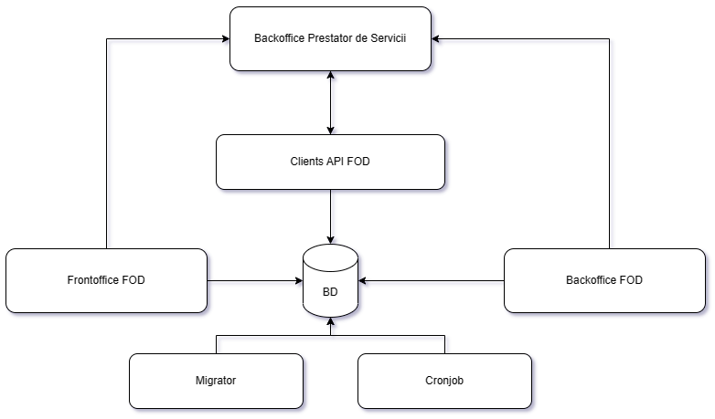 Flux prestare serviciu